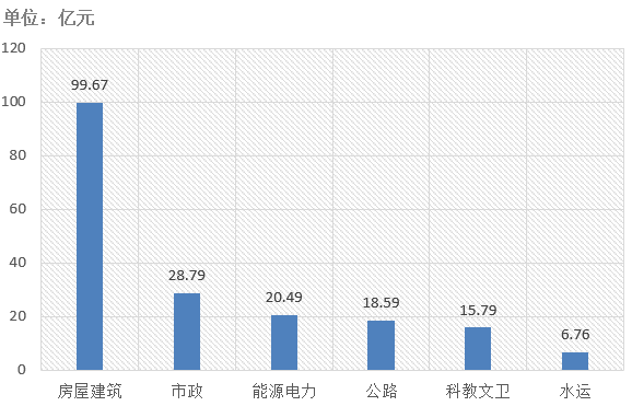 電子招標(biāo)大數(shù)據(jù)分析簡報（3.2-3.8）