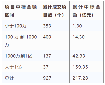 電子招標(biāo)大數(shù)據(jù)分析簡報（3.2-3.8）