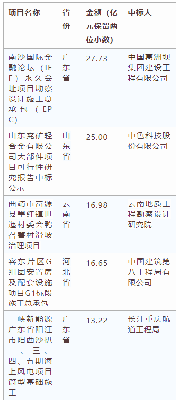 電子招標(biāo)大數(shù)據(jù)分析簡報（4.13-4.19）