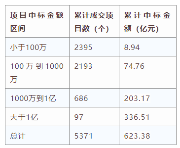電子招標(biāo)大數(shù)據(jù)分析簡報（4.13-4.19）