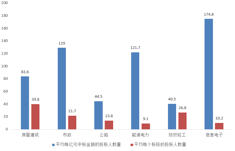 電子招標(biāo)大數(shù)據(jù)分析簡報（4.13-4.19）