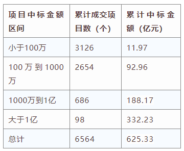電子招標(biāo)大數(shù)據(jù)分析簡報（5.4-5.10）