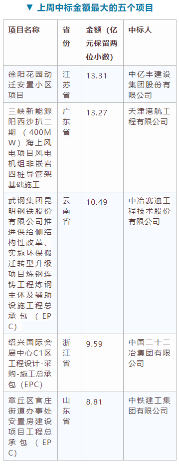 電子招標(biāo)大數(shù)據(jù)分析簡報（5.4-5.10）