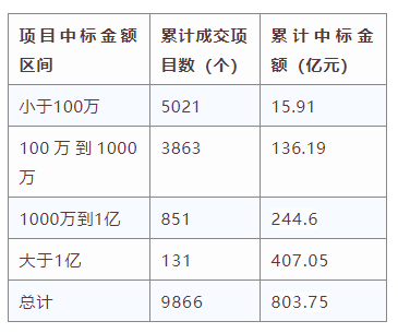 電子招標(biāo)大數(shù)據(jù)分析簡報（5.18-5.24）