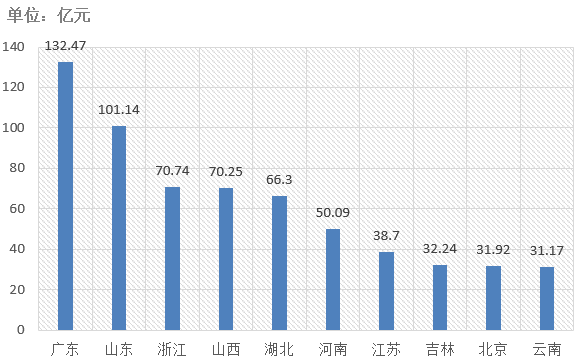 電子招標(biāo)大數(shù)據(jù)分析簡報（5.18-5.24）