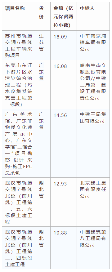 電子招標(biāo)大數(shù)據(jù)分析簡報（5.18-5.24）