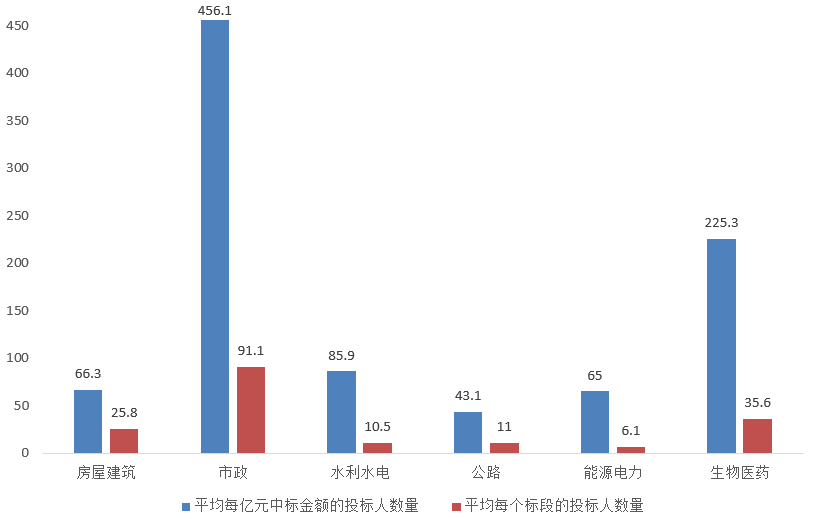 電子招標(biāo)大數(shù)據(jù)分析簡報（5.18-5.24）