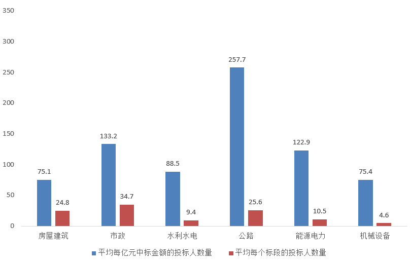 電子招標(biāo)大數(shù)據(jù)分析簡報（6.1-6.7）