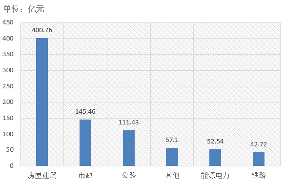 電子招標大數(shù)據(jù)分析簡報（7.6-7.12）