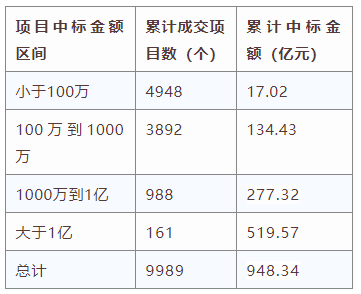 電子招標大數(shù)據(jù)分析簡報（7.6-7.12）