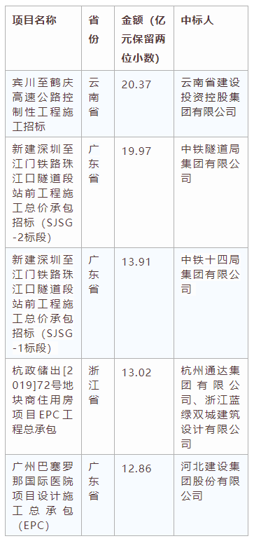電子招標大數(shù)據(jù)分析簡報（7.6-7.12）