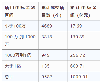 電子招標大數(shù)據(jù)分析簡報（8.17-8.23）