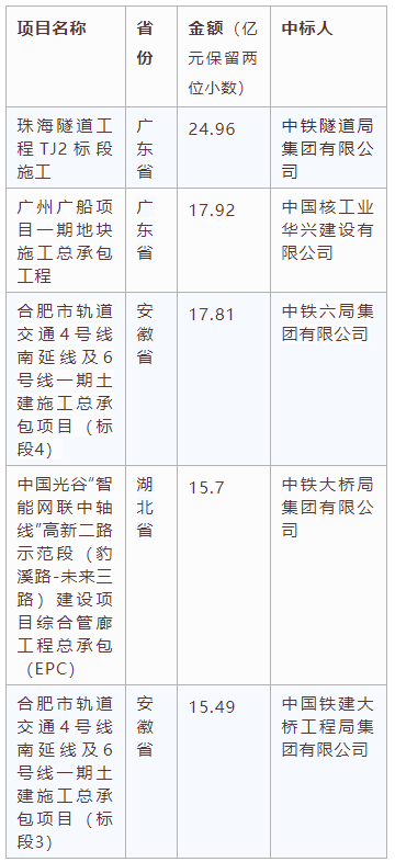 電子招標(biāo)大數(shù)據(jù)分析簡報(bào)（11.2-11.8）