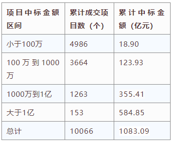 電子招標(biāo)大數(shù)據(jù)分析簡報(bào)（11.2-11.8）