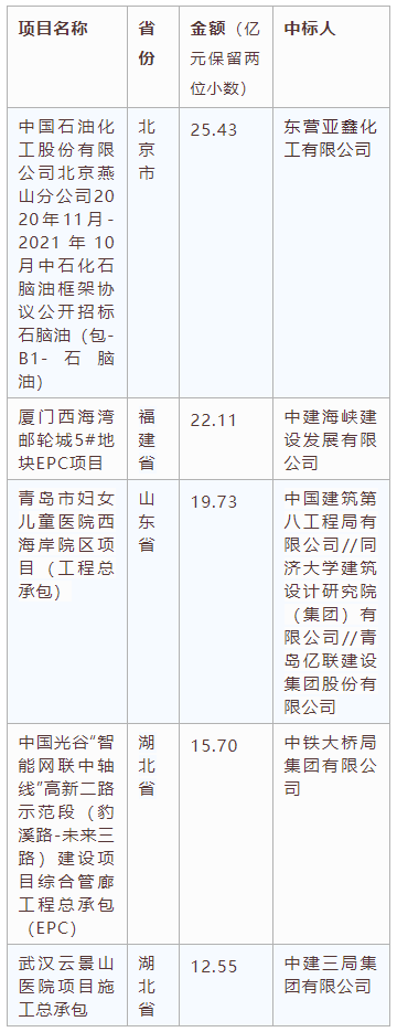 電子招標(biāo)大數(shù)據(jù)分析簡報（11.09-11.15）