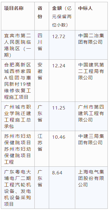 交易規(guī)模、項目競爭度、中標金額最大的項目等—電子招標大數(shù)據(jù)分析簡報（11.16-11.22）