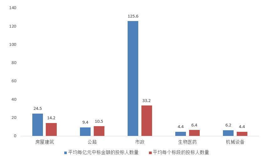 交易規(guī)模、項目競爭度、中標金額最大的項目等—電子招標大數(shù)據(jù)分析簡報（11.16-11.22）
