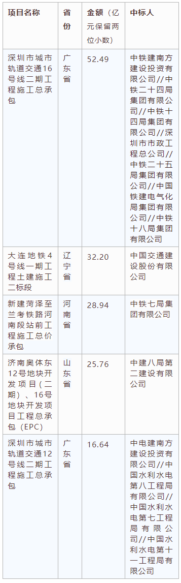 電子招標大數(shù)據(jù)分析簡報（12.07-12.13）