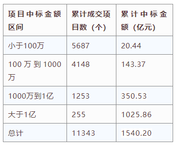 電子招標大數(shù)據(jù)分析簡報（12.07-12.13）