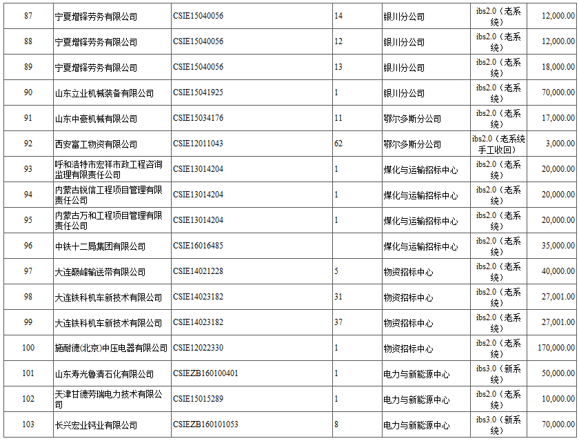 中國(guó)神華國(guó)際工程有限公司關(guān)于退還投標(biāo)保證金的通知