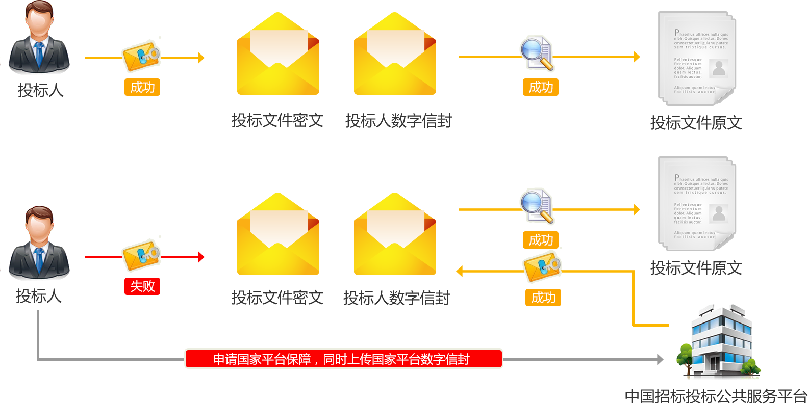 中國招標(biāo)投標(biāo)公共服務(wù)平臺服務(wù)介紹：投標(biāo)開標(biāo)保障