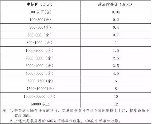 北京市招投標(biāo)收費標(biāo)準(zhǔn)降低