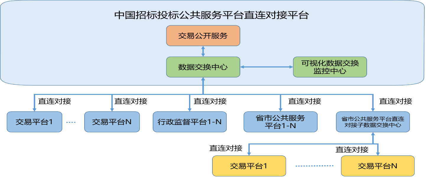 直連對(duì)接