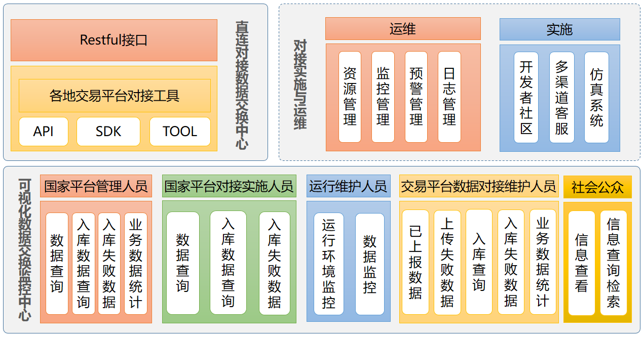 直連對(duì)接